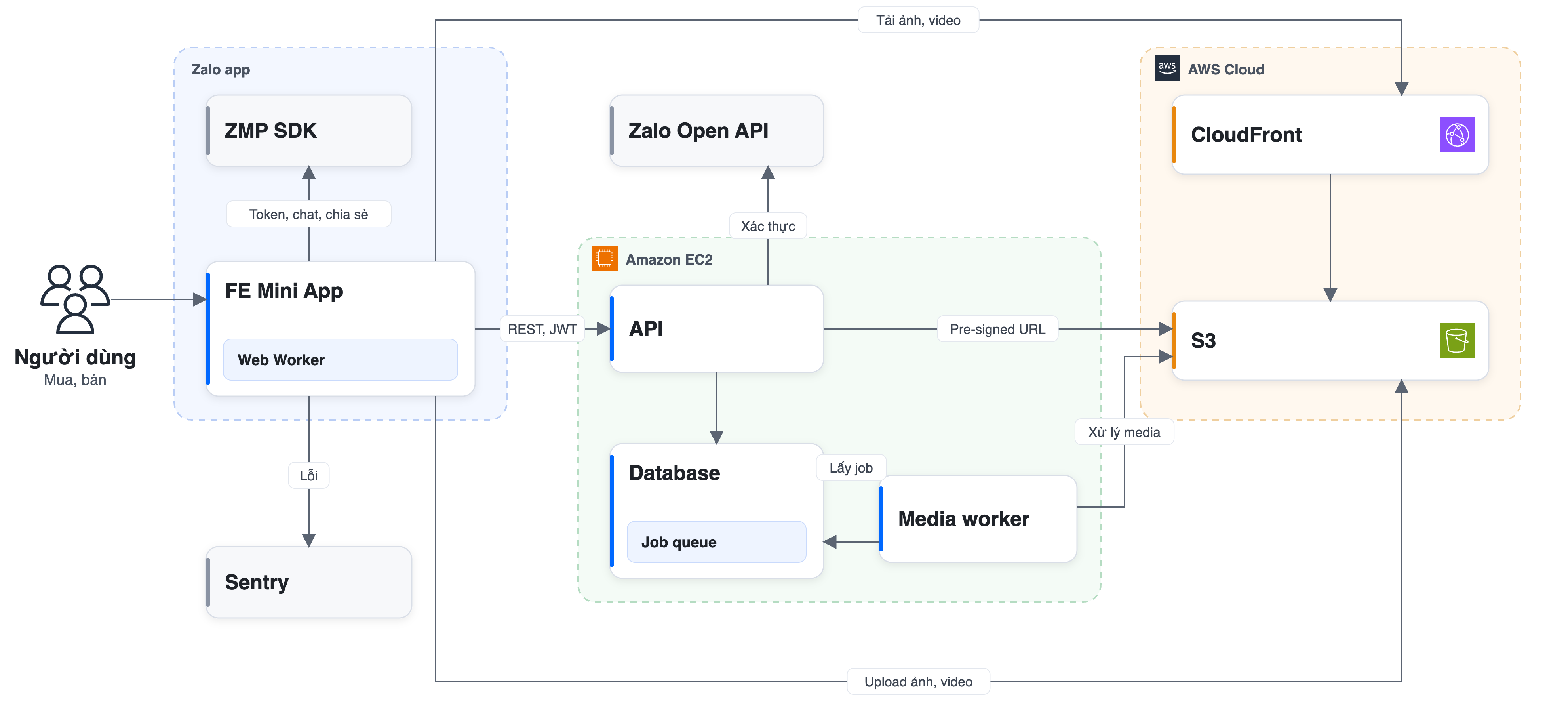 Kiến trúc: FE Mini App có Web Worker, ZMP SDK, API, Database có Job queue, Media worker, Zalo Open API, S3, CloudFront, Sentry