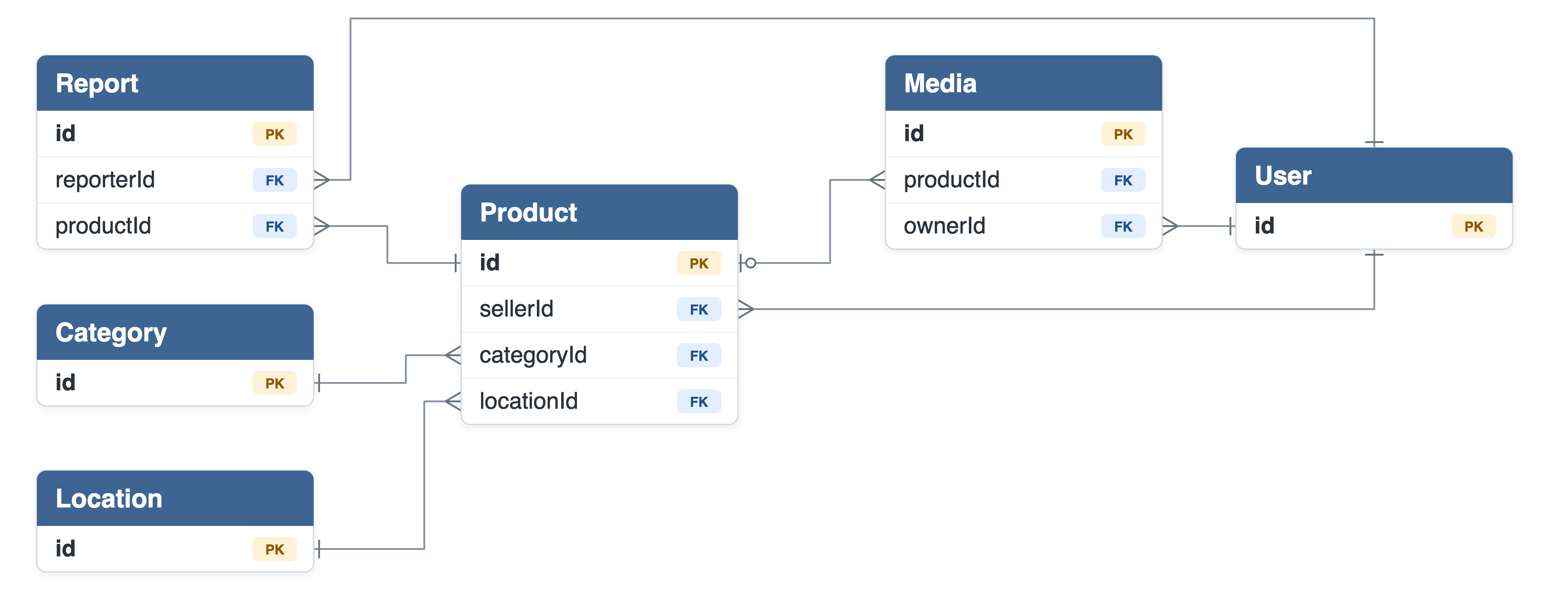 ERD: User, Product, Media, Report, Category, Location với khóa chính và khóa ngoại