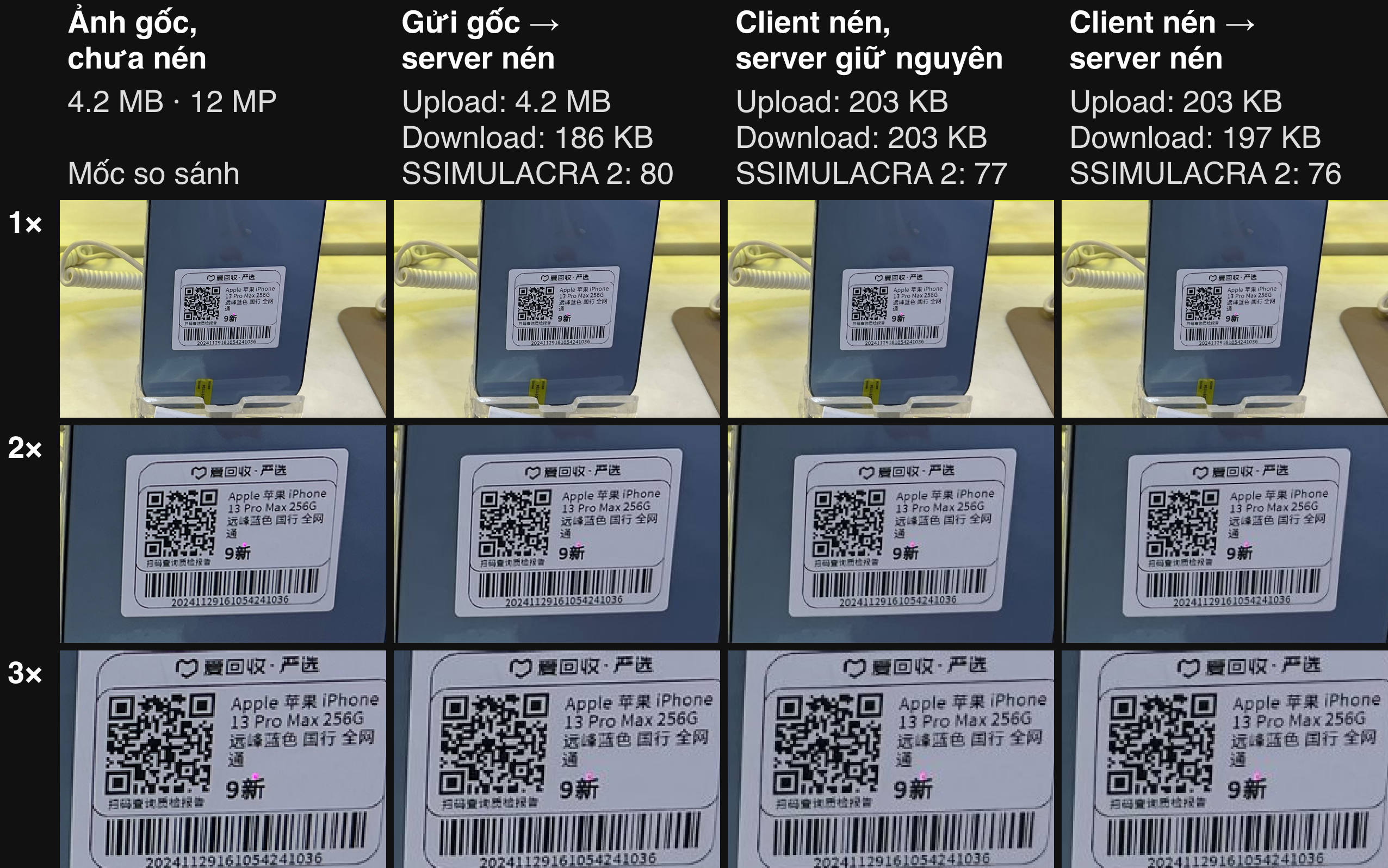 Ảnh điện thoại có nhãn chữ và mã QR, so sánh nén ở 1×, 2×, 3×: gửi gốc, client nén và server giữ nguyên, client nén rồi server nén